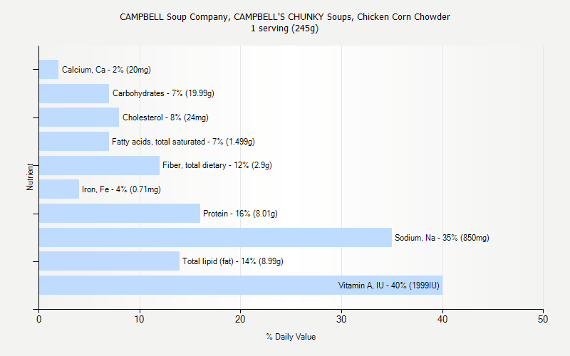 % Daily Value for CAMPBELL Soup Company, CAMPBELL'S CHUNKY Soups, Chicken Corn Chowder 1 serving (245g)