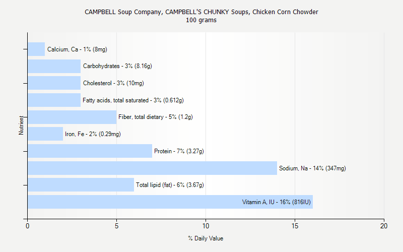 % Daily Value for CAMPBELL Soup Company, CAMPBELL'S CHUNKY Soups, Chicken Corn Chowder 100 grams 