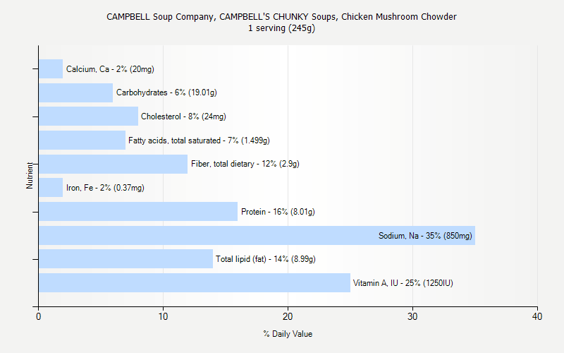 % Daily Value for CAMPBELL Soup Company, CAMPBELL'S CHUNKY Soups, Chicken Mushroom Chowder 1 serving (245g)