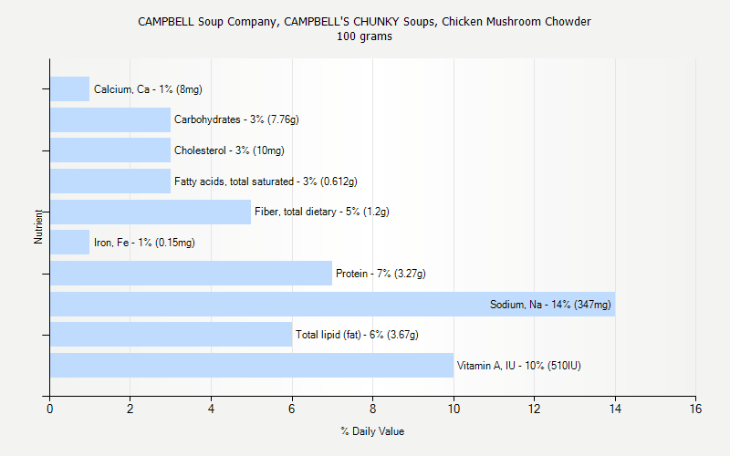 % Daily Value for CAMPBELL Soup Company, CAMPBELL'S CHUNKY Soups, Chicken Mushroom Chowder 100 grams 
