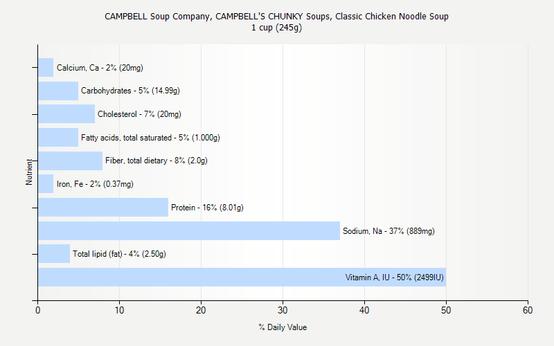 % Daily Value for CAMPBELL Soup Company, CAMPBELL'S CHUNKY Soups, Classic Chicken Noodle Soup 1 cup (245g)