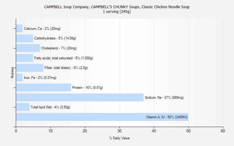 % Daily Value for CAMPBELL Soup Company, CAMPBELL'S CHUNKY Soups, Classic Chicken Noodle Soup 1 serving (245g)