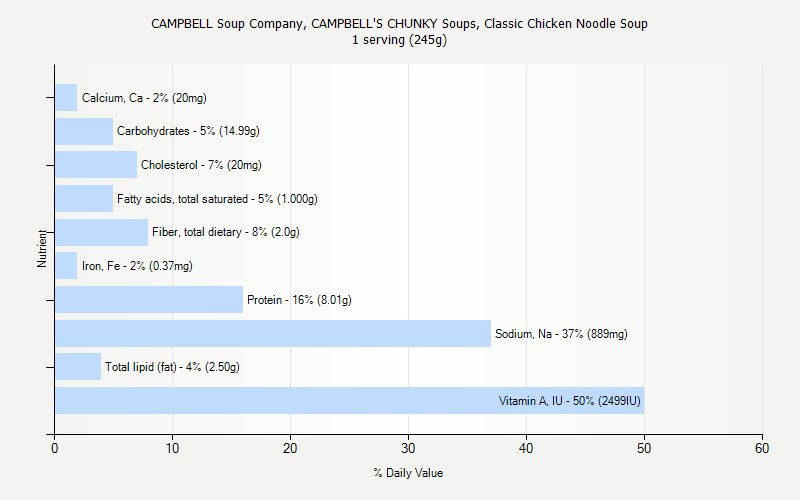 Campbells Chicken Soup