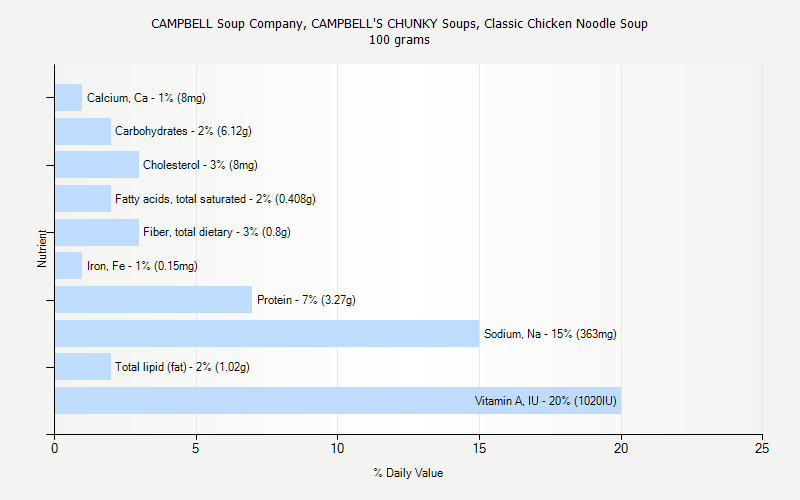 % Daily Value for CAMPBELL Soup Company, CAMPBELL'S CHUNKY Soups, Classic Chicken Noodle Soup 100 grams 