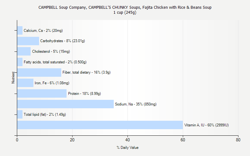 % Daily Value for CAMPBELL Soup Company, CAMPBELL'S CHUNKY Soups, Fajita Chicken with Rice & Beans Soup 1 cup (245g)
