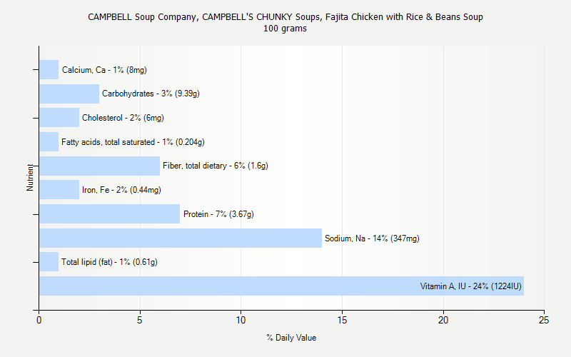 % Daily Value for CAMPBELL Soup Company, CAMPBELL'S CHUNKY Soups, Fajita Chicken with Rice & Beans Soup 100 grams 