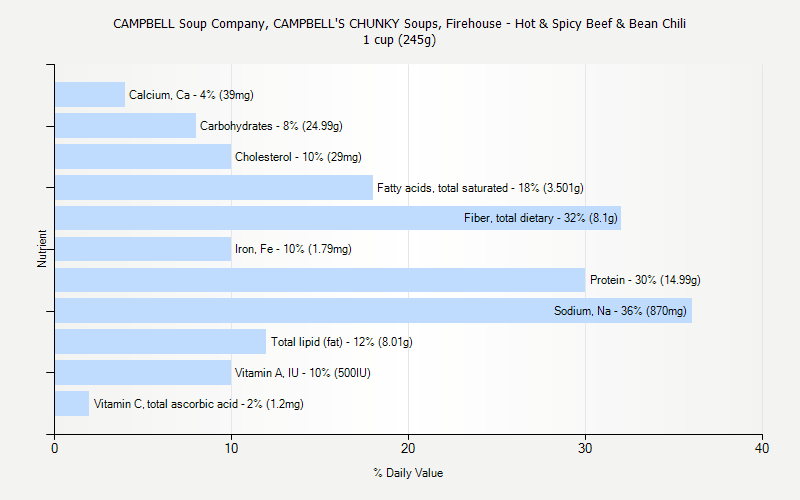 % Daily Value for CAMPBELL Soup Company, CAMPBELL'S CHUNKY Soups, Firehouse - Hot & Spicy Beef & Bean Chili 1 cup (245g)