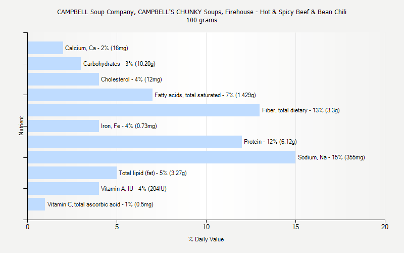 % Daily Value for CAMPBELL Soup Company, CAMPBELL'S CHUNKY Soups, Firehouse - Hot & Spicy Beef & Bean Chili 100 grams 