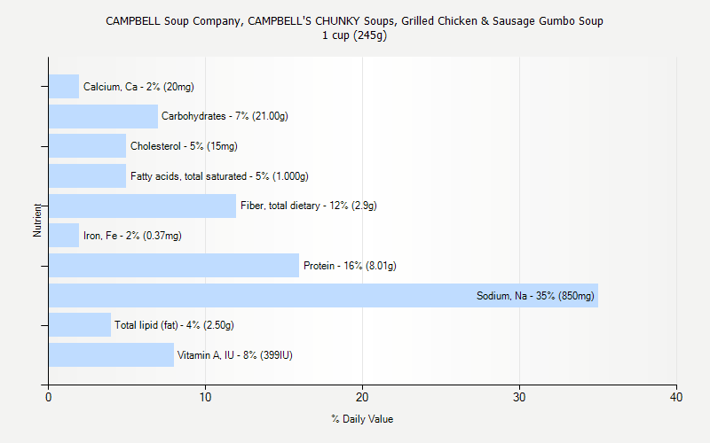 % Daily Value for CAMPBELL Soup Company, CAMPBELL'S CHUNKY Soups, Grilled Chicken & Sausage Gumbo Soup 1 cup (245g)