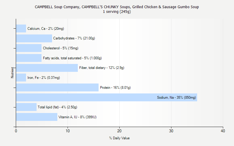 % Daily Value for CAMPBELL Soup Company, CAMPBELL'S CHUNKY Soups, Grilled Chicken & Sausage Gumbo Soup 1 serving (245g)
