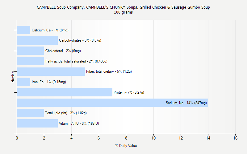 % Daily Value for CAMPBELL Soup Company, CAMPBELL'S CHUNKY Soups, Grilled Chicken & Sausage Gumbo Soup 100 grams 