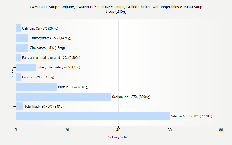 % Daily Value for CAMPBELL Soup Company, CAMPBELL'S CHUNKY Soups, Grilled Chicken with Vegetables & Pasta Soup 1 cup (245g)