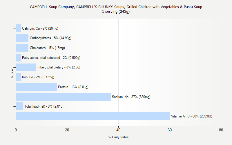 % Daily Value for CAMPBELL Soup Company, CAMPBELL'S CHUNKY Soups, Grilled Chicken with Vegetables & Pasta Soup 1 serving (245g)