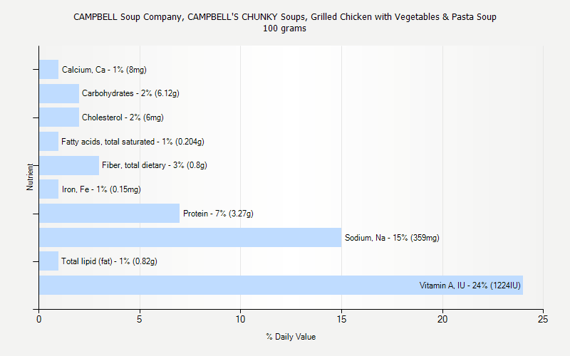 % Daily Value for CAMPBELL Soup Company, CAMPBELL'S CHUNKY Soups, Grilled Chicken with Vegetables & Pasta Soup 100 grams 