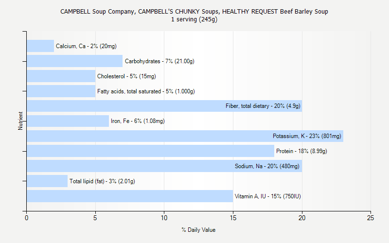 % Daily Value for CAMPBELL Soup Company, CAMPBELL'S CHUNKY Soups, HEALTHY REQUEST Beef Barley Soup 1 serving (245g)