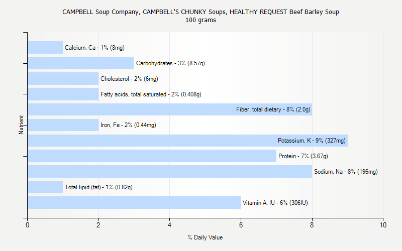 % Daily Value for CAMPBELL Soup Company, CAMPBELL'S CHUNKY Soups, HEALTHY REQUEST Beef Barley Soup 100 grams 