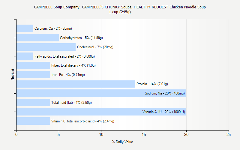 % Daily Value for CAMPBELL Soup Company, CAMPBELL'S CHUNKY Soups, HEALTHY REQUEST Chicken Noodle Soup 1 cup (245g)