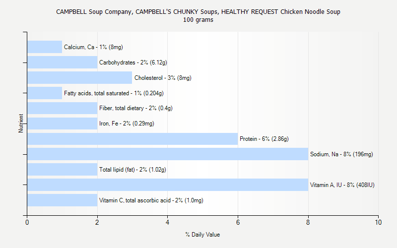 % Daily Value for CAMPBELL Soup Company, CAMPBELL'S CHUNKY Soups, HEALTHY REQUEST Chicken Noodle Soup 100 grams 