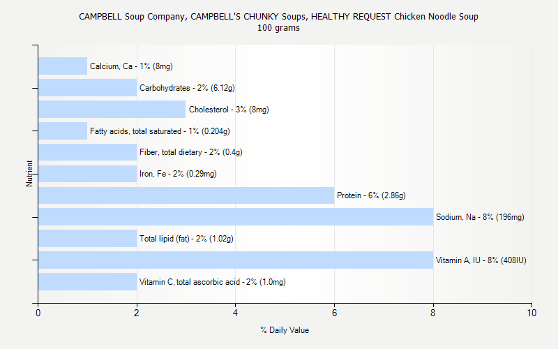 Campbell S Soup Nutrition Chart