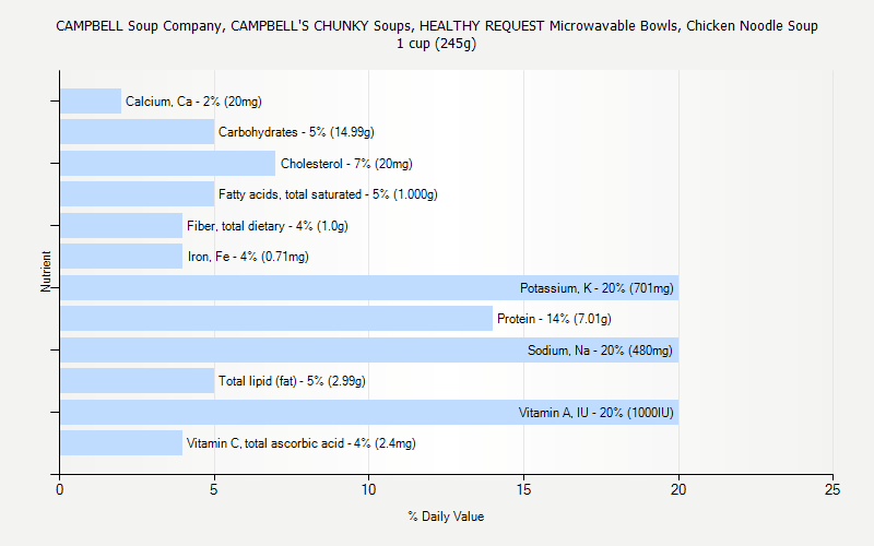 % Daily Value for CAMPBELL Soup Company, CAMPBELL'S CHUNKY Soups, HEALTHY REQUEST Microwavable Bowls, Chicken Noodle Soup 1 cup (245g)