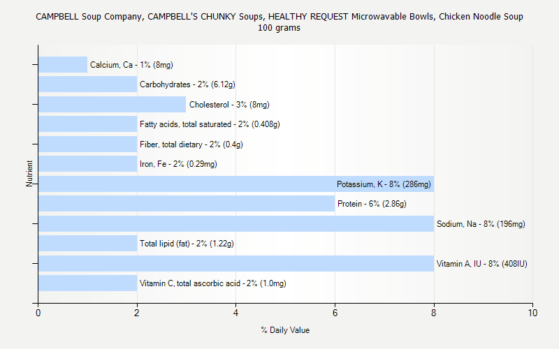 % Daily Value for CAMPBELL Soup Company, CAMPBELL'S CHUNKY Soups, HEALTHY REQUEST Microwavable Bowls, Chicken Noodle Soup 100 grams 