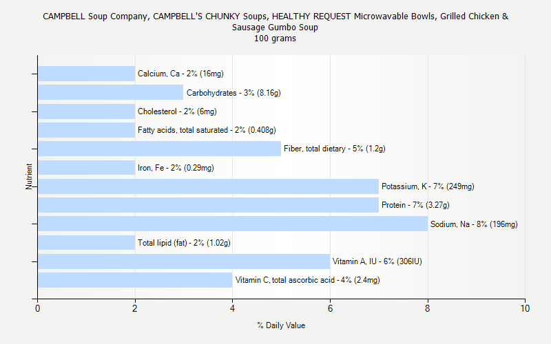 % Daily Value for CAMPBELL Soup Company, CAMPBELL'S CHUNKY Soups, HEALTHY REQUEST Microwavable Bowls, Grilled Chicken & Sausage Gumbo Soup 100 grams 