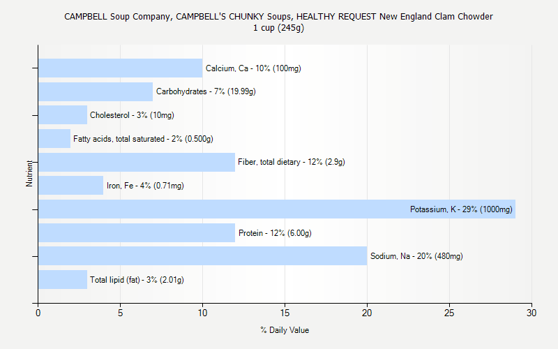 % Daily Value for CAMPBELL Soup Company, CAMPBELL'S CHUNKY Soups, HEALTHY REQUEST New England Clam Chowder 1 cup (245g)