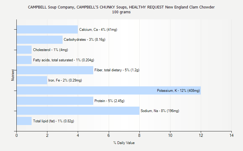 % Daily Value for CAMPBELL Soup Company, CAMPBELL'S CHUNKY Soups, HEALTHY REQUEST New England Clam Chowder 100 grams 