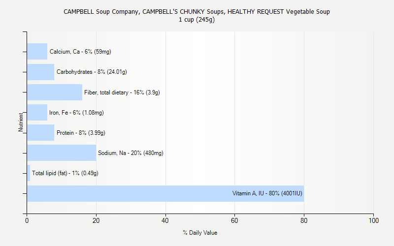 % Daily Value for CAMPBELL Soup Company, CAMPBELL'S CHUNKY Soups, HEALTHY REQUEST Vegetable Soup 1 cup (245g)
