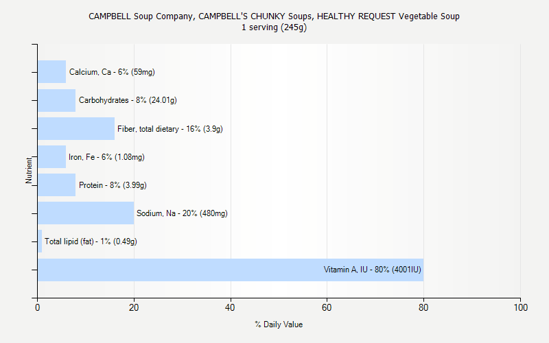 % Daily Value for CAMPBELL Soup Company, CAMPBELL'S CHUNKY Soups, HEALTHY REQUEST Vegetable Soup 1 serving (245g)
