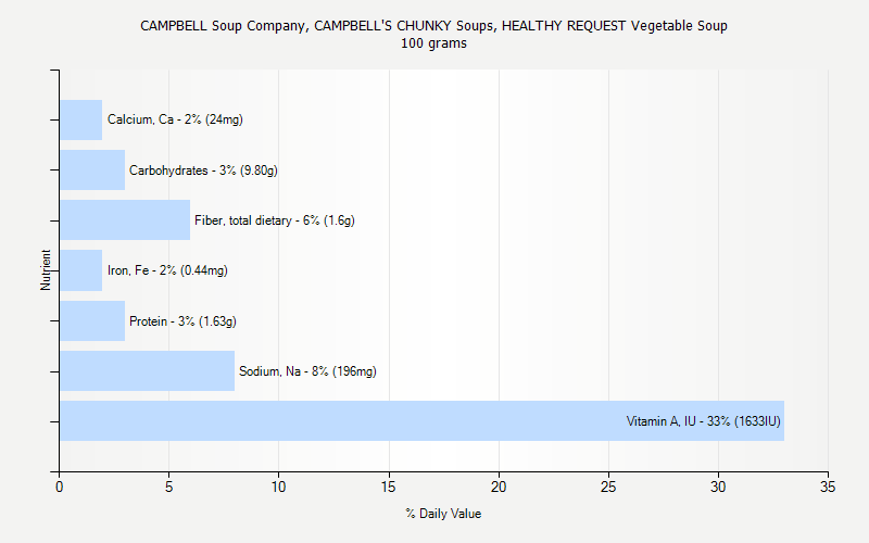 % Daily Value for CAMPBELL Soup Company, CAMPBELL'S CHUNKY Soups, HEALTHY REQUEST Vegetable Soup 100 grams 