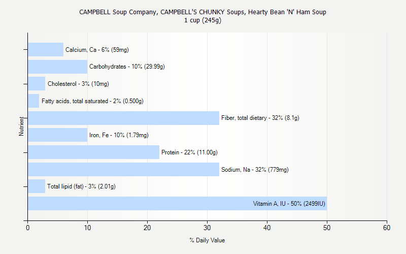 % Daily Value for CAMPBELL Soup Company, CAMPBELL'S CHUNKY Soups, Hearty Bean 'N' Ham Soup 1 cup (245g)