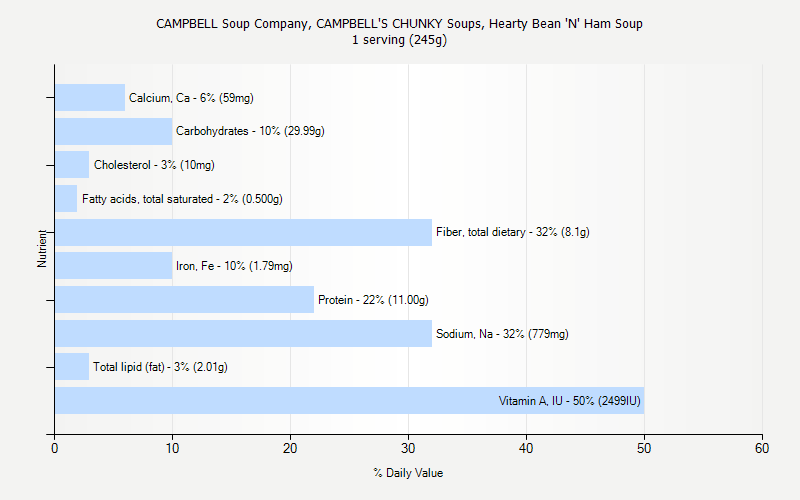 % Daily Value for CAMPBELL Soup Company, CAMPBELL'S CHUNKY Soups, Hearty Bean 'N' Ham Soup 1 serving (245g)