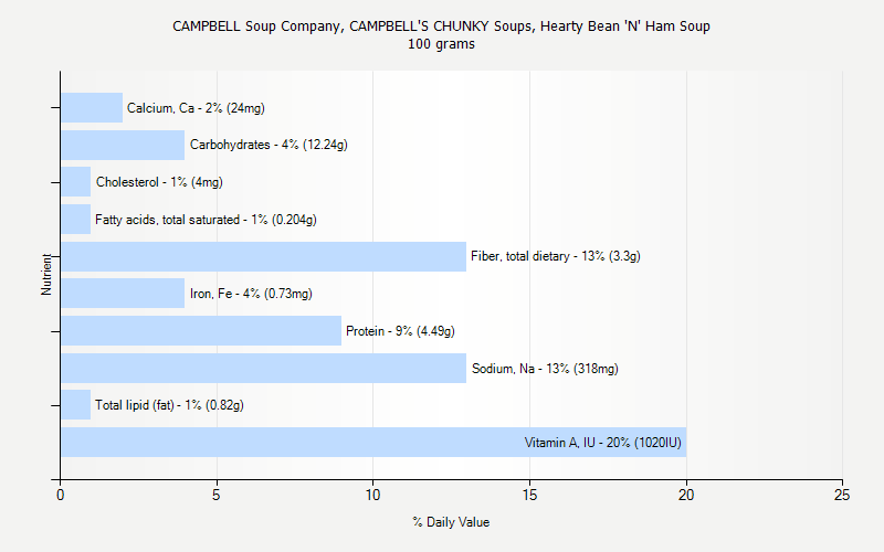 % Daily Value for CAMPBELL Soup Company, CAMPBELL'S CHUNKY Soups, Hearty Bean 'N' Ham Soup 100 grams 