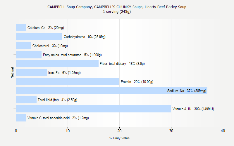 % Daily Value for CAMPBELL Soup Company, CAMPBELL'S CHUNKY Soups, Hearty Beef Barley Soup 1 serving (245g)