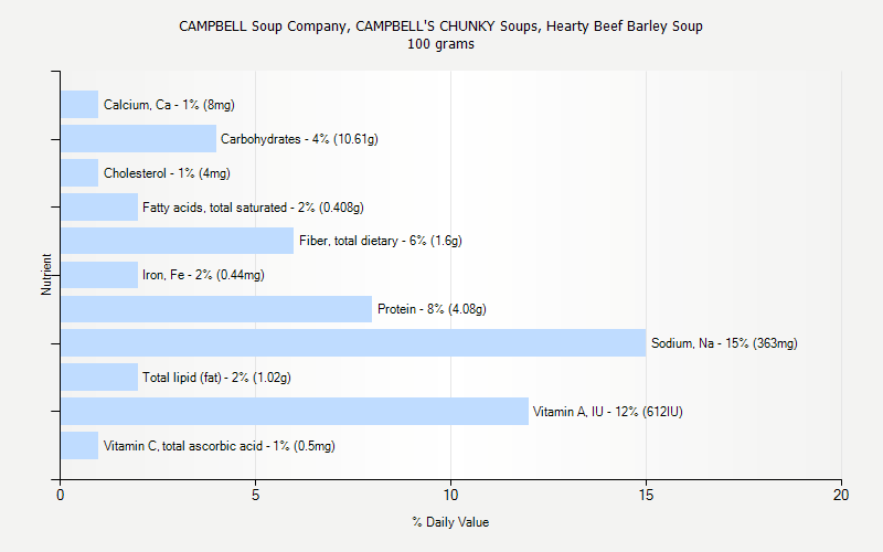 % Daily Value for CAMPBELL Soup Company, CAMPBELL'S CHUNKY Soups, Hearty Beef Barley Soup 100 grams 