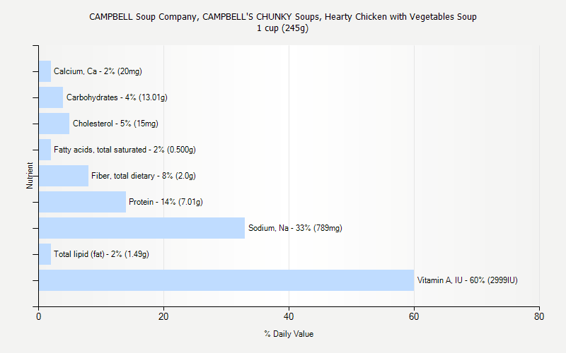 % Daily Value for CAMPBELL Soup Company, CAMPBELL'S CHUNKY Soups, Hearty Chicken with Vegetables Soup 1 cup (245g)