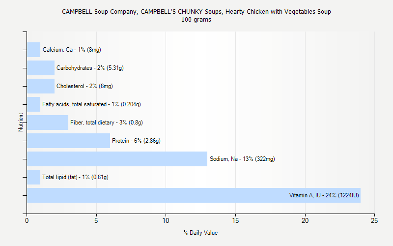 % Daily Value for CAMPBELL Soup Company, CAMPBELL'S CHUNKY Soups, Hearty Chicken with Vegetables Soup 100 grams 