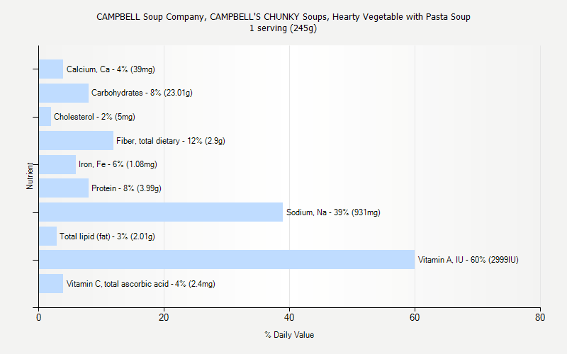 % Daily Value for CAMPBELL Soup Company, CAMPBELL'S CHUNKY Soups, Hearty Vegetable with Pasta Soup 1 serving (245g)