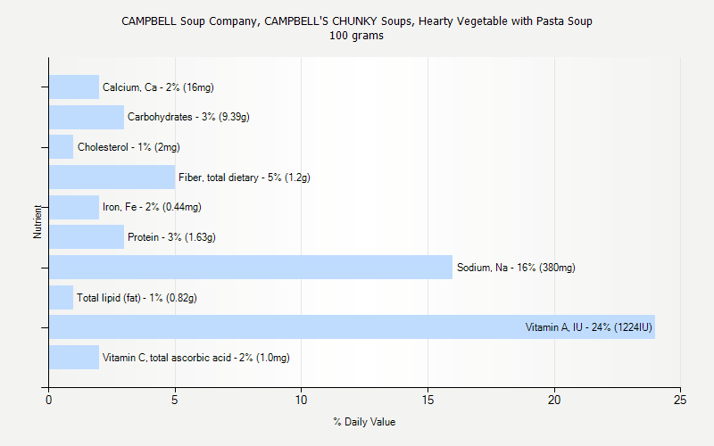 % Daily Value for CAMPBELL Soup Company, CAMPBELL'S CHUNKY Soups, Hearty Vegetable with Pasta Soup 100 grams 