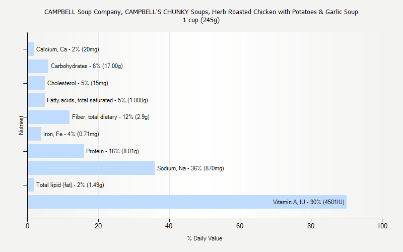 % Daily Value for CAMPBELL Soup Company, CAMPBELL'S CHUNKY Soups, Herb Roasted Chicken with Potatoes & Garlic Soup 1 cup (245g)