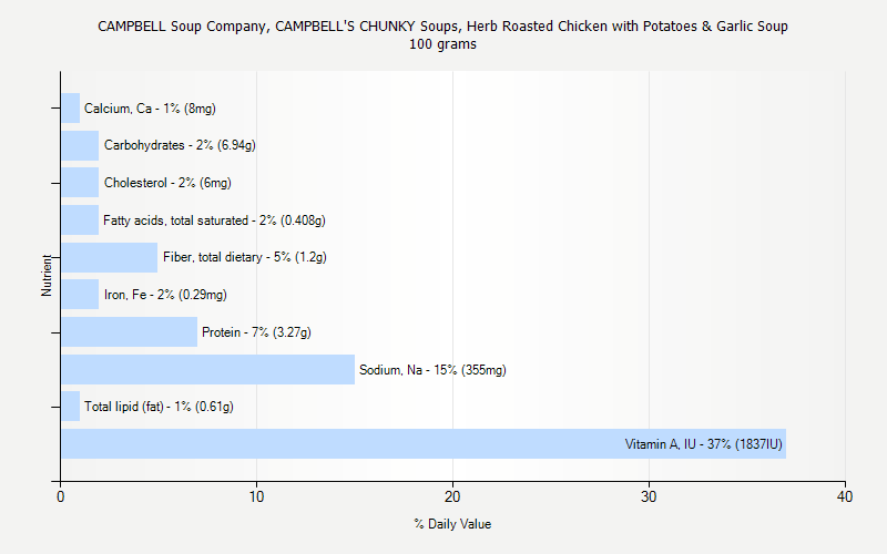 % Daily Value for CAMPBELL Soup Company, CAMPBELL'S CHUNKY Soups, Herb Roasted Chicken with Potatoes & Garlic Soup 100 grams 