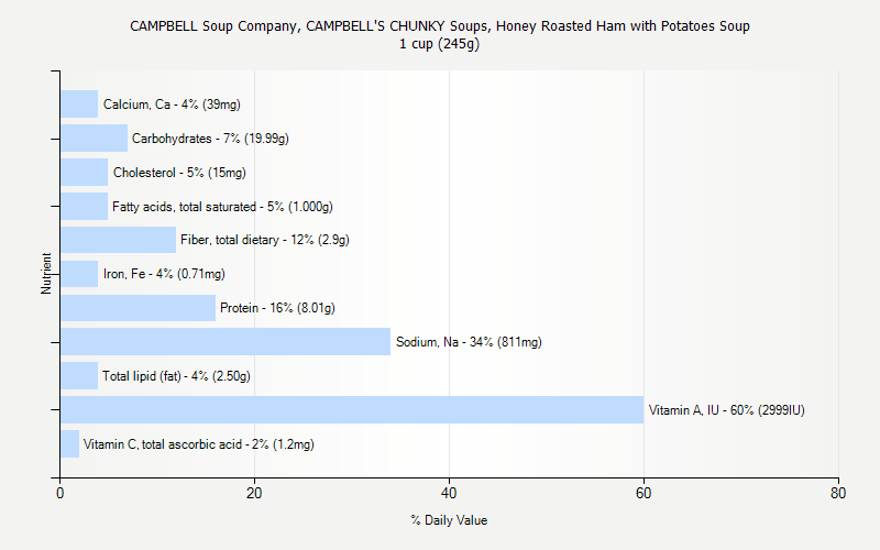 % Daily Value for CAMPBELL Soup Company, CAMPBELL'S CHUNKY Soups, Honey Roasted Ham with Potatoes Soup 1 cup (245g)