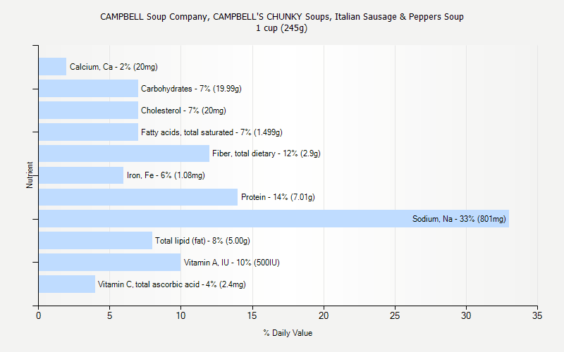 % Daily Value for CAMPBELL Soup Company, CAMPBELL'S CHUNKY Soups, Italian Sausage & Peppers Soup 1 cup (245g)