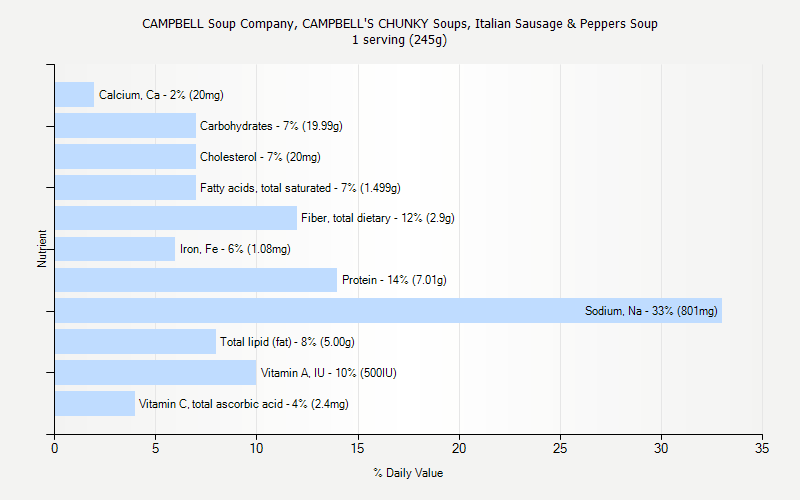 % Daily Value for CAMPBELL Soup Company, CAMPBELL'S CHUNKY Soups, Italian Sausage & Peppers Soup 1 serving (245g)