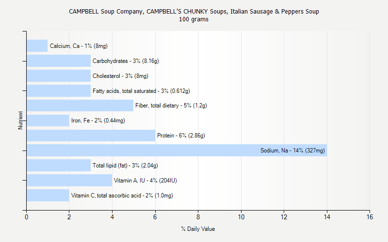 % Daily Value for CAMPBELL Soup Company, CAMPBELL'S CHUNKY Soups, Italian Sausage & Peppers Soup 100 grams 