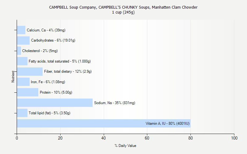 % Daily Value for CAMPBELL Soup Company, CAMPBELL'S CHUNKY Soups, Manhatten Clam Chowder 1 cup (245g)