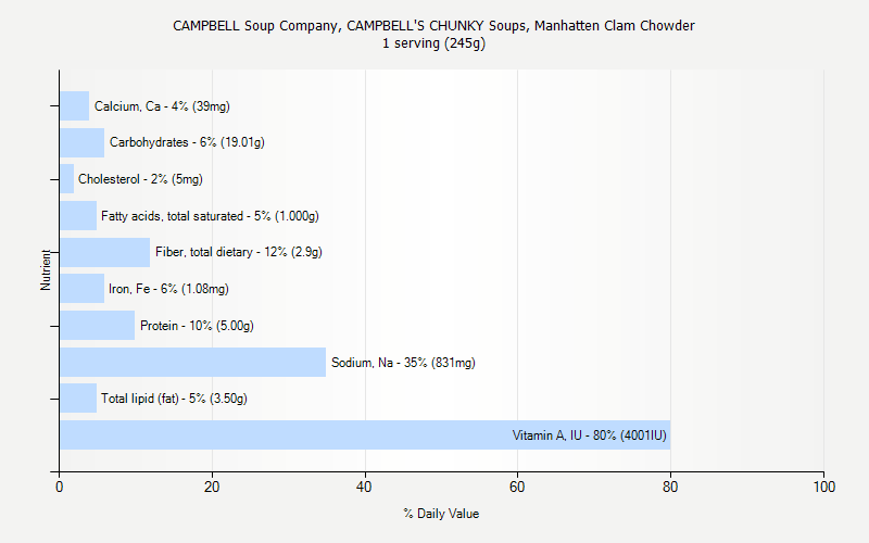 % Daily Value for CAMPBELL Soup Company, CAMPBELL'S CHUNKY Soups, Manhatten Clam Chowder 1 serving (245g)