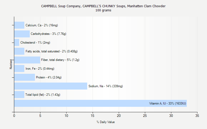 % Daily Value for CAMPBELL Soup Company, CAMPBELL'S CHUNKY Soups, Manhatten Clam Chowder 100 grams 