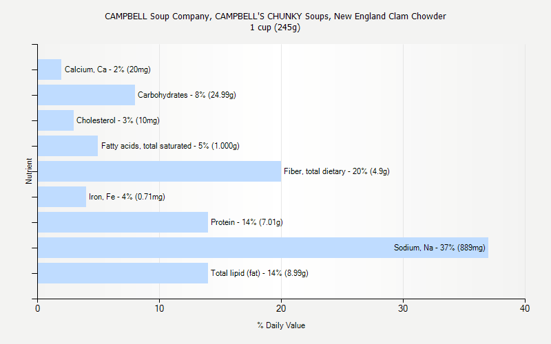 % Daily Value for CAMPBELL Soup Company, CAMPBELL'S CHUNKY Soups, New England Clam Chowder 1 cup (245g)